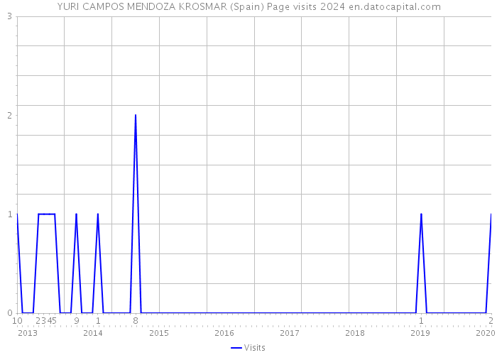 YURI CAMPOS MENDOZA KROSMAR (Spain) Page visits 2024 
