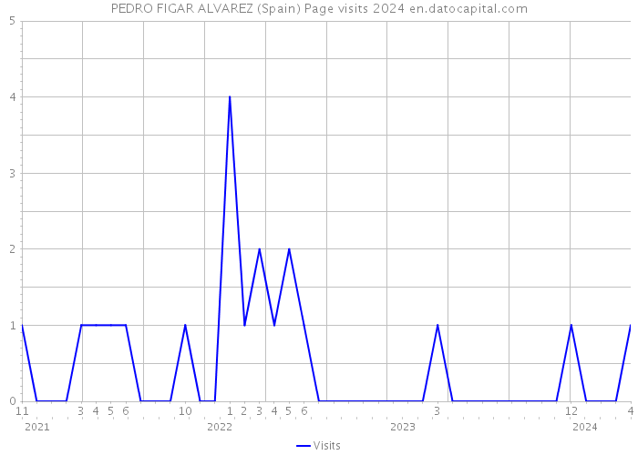 PEDRO FIGAR ALVAREZ (Spain) Page visits 2024 