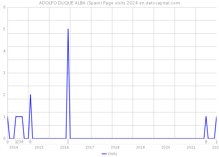 ADOLFO DUQUE ALBA (Spain) Page visits 2024 