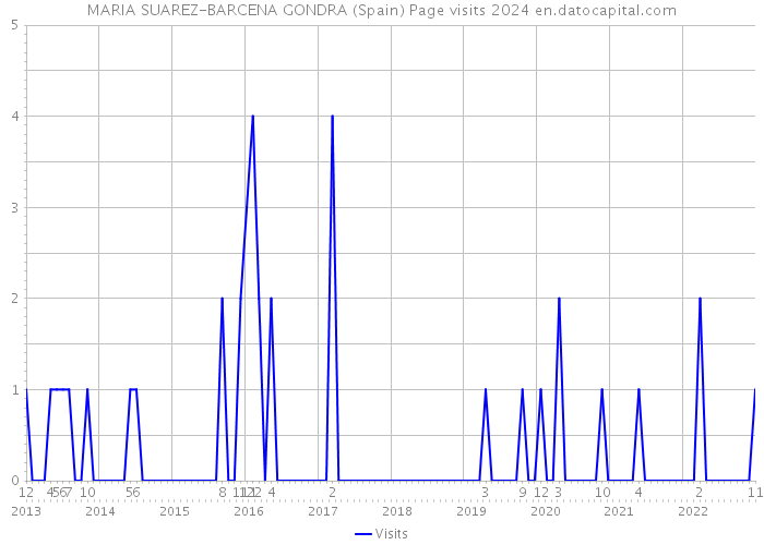 MARIA SUAREZ-BARCENA GONDRA (Spain) Page visits 2024 