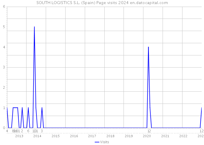 SOUTH LOGISTICS S.L. (Spain) Page visits 2024 