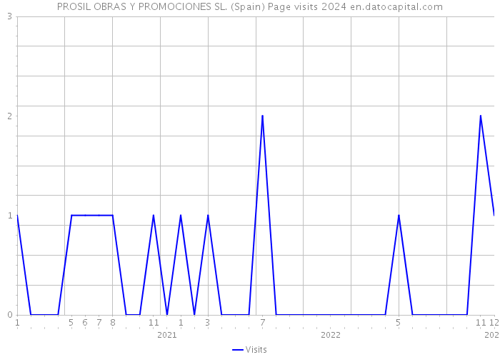 PROSIL OBRAS Y PROMOCIONES SL. (Spain) Page visits 2024 