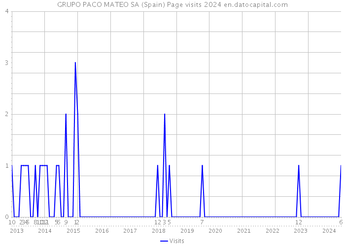 GRUPO PACO MATEO SA (Spain) Page visits 2024 