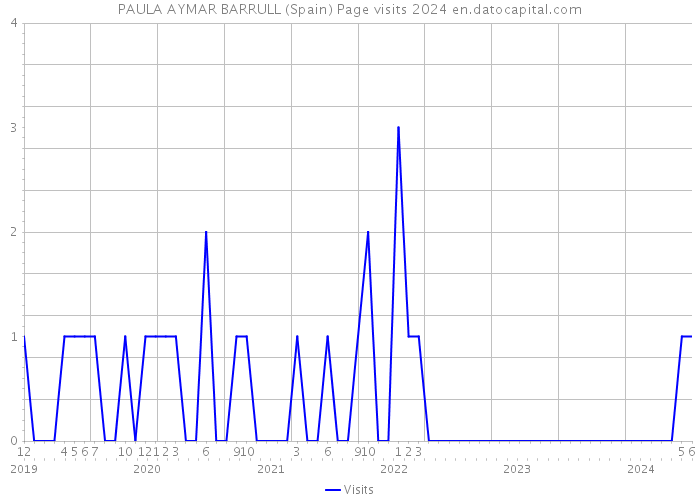 PAULA AYMAR BARRULL (Spain) Page visits 2024 