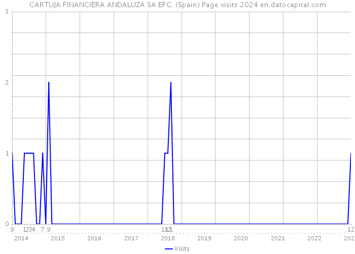 CARTUJA FINANCIERA ANDALUZA SA EFC. (Spain) Page visits 2024 