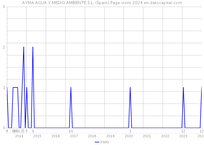 AYMA AGUA Y MEDIO AMBIENTE S.L. (Spain) Page visits 2024 