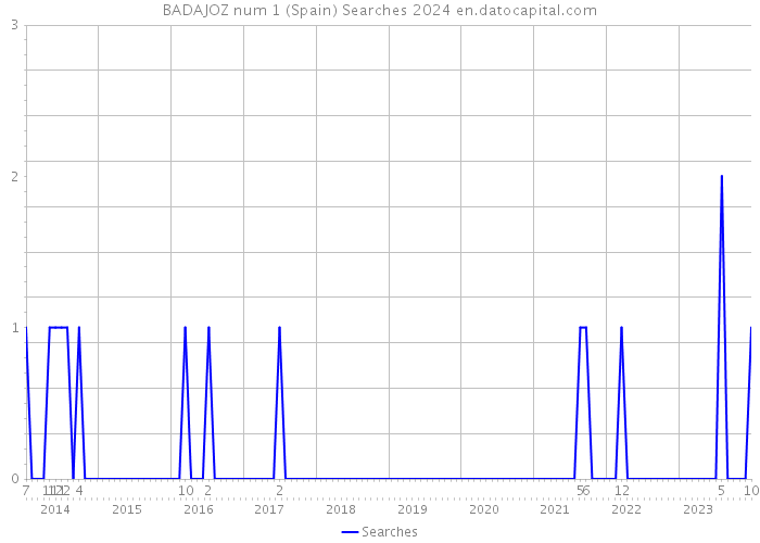 BADAJOZ num 1 (Spain) Searches 2024 