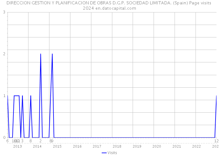 DIRECCION GESTION Y PLANIFICACION DE OBRAS D.G.P. SOCIEDAD LIMITADA. (Spain) Page visits 2024 