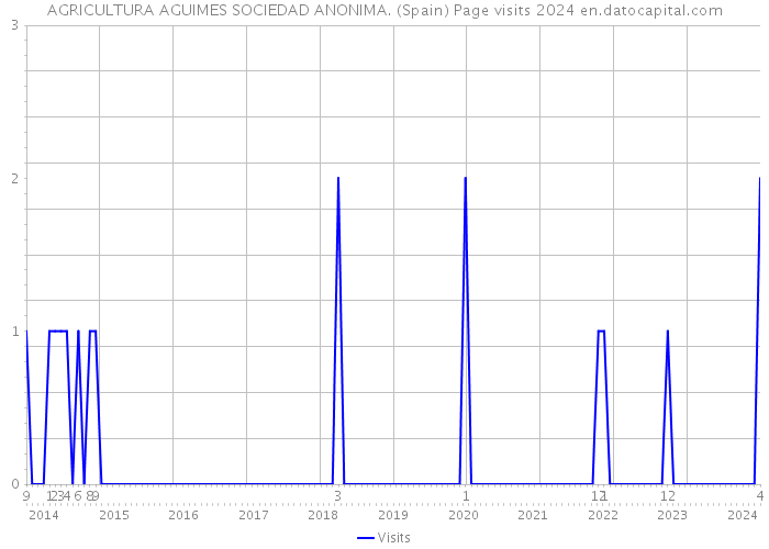 AGRICULTURA AGUIMES SOCIEDAD ANONIMA. (Spain) Page visits 2024 