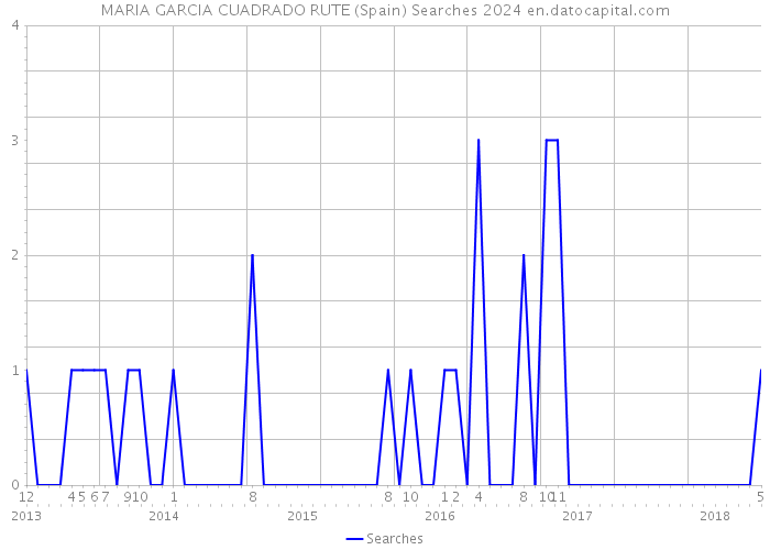 MARIA GARCIA CUADRADO RUTE (Spain) Searches 2024 