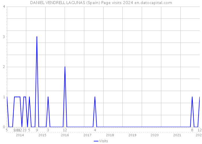 DANIEL VENDRELL LAGUNAS (Spain) Page visits 2024 
