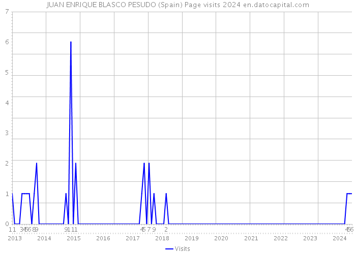 JUAN ENRIQUE BLASCO PESUDO (Spain) Page visits 2024 
