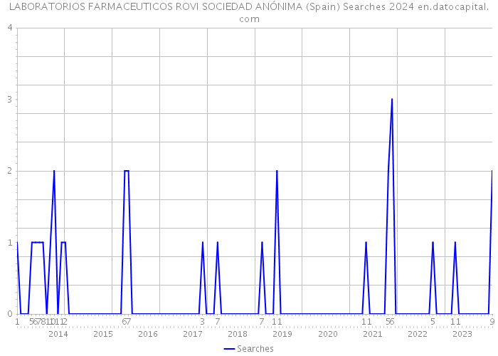 LABORATORIOS FARMACEUTICOS ROVI SOCIEDAD ANÓNIMA (Spain) Searches 2024 