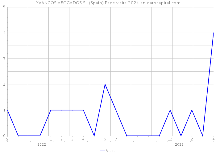 YVANCOS ABOGADOS SL (Spain) Page visits 2024 
