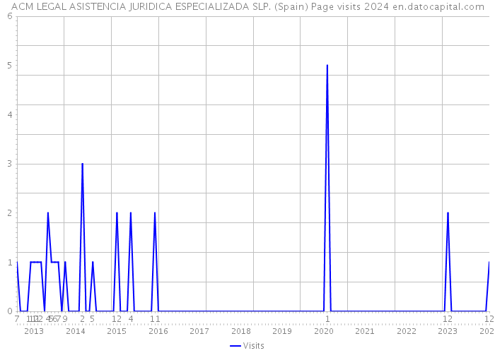 ACM LEGAL ASISTENCIA JURIDICA ESPECIALIZADA SLP. (Spain) Page visits 2024 