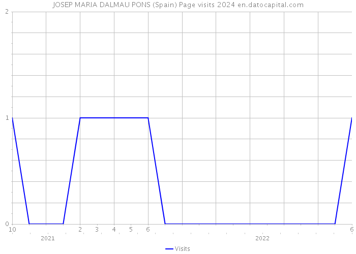JOSEP MARIA DALMAU PONS (Spain) Page visits 2024 