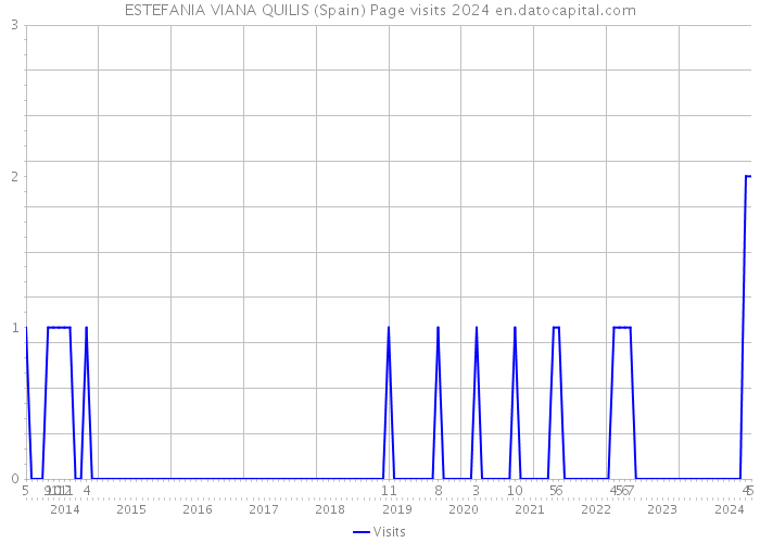 ESTEFANIA VIANA QUILIS (Spain) Page visits 2024 