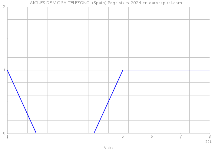 AIGUES DE VIC SA TELEFONO: (Spain) Page visits 2024 