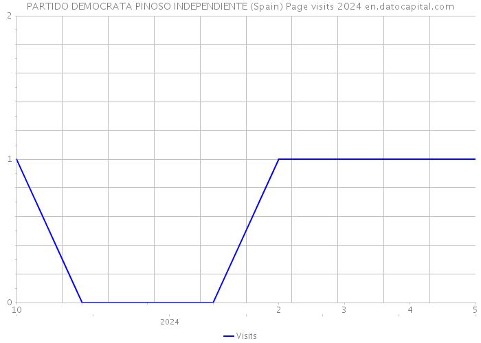 PARTIDO DEMOCRATA PINOSO INDEPENDIENTE (Spain) Page visits 2024 