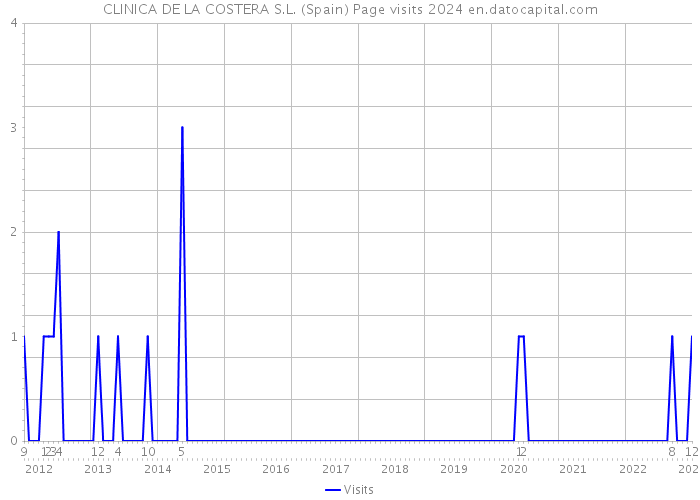 CLINICA DE LA COSTERA S.L. (Spain) Page visits 2024 