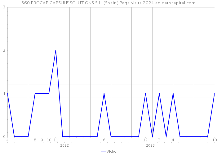 360 PROCAP CAPSULE SOLUTIONS S.L. (Spain) Page visits 2024 