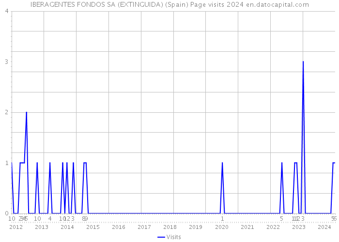 IBERAGENTES FONDOS SA (EXTINGUIDA) (Spain) Page visits 2024 