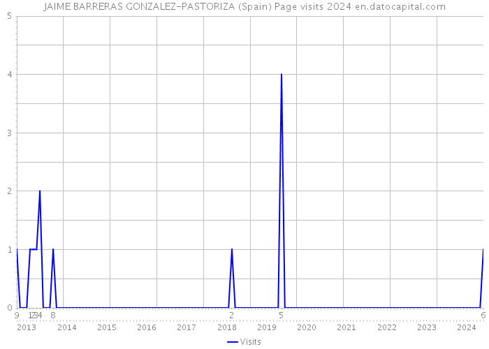 JAIME BARRERAS GONZALEZ-PASTORIZA (Spain) Page visits 2024 