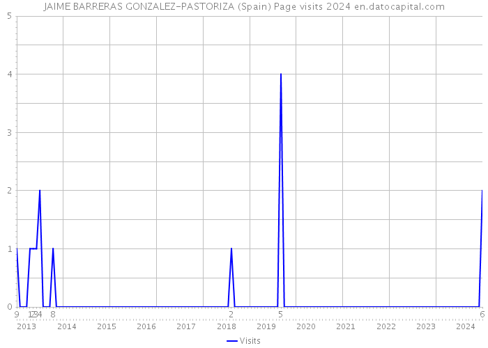 JAIME BARRERAS GONZALEZ-PASTORIZA (Spain) Page visits 2024 