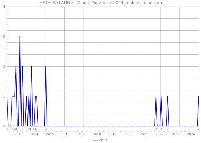 METALBO LALIN SL (Spain) Page visits 2024 