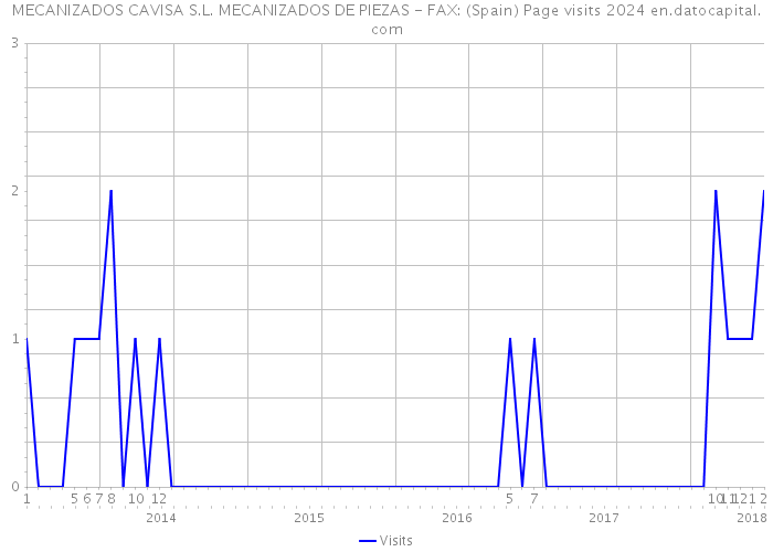 MECANIZADOS CAVISA S.L. MECANIZADOS DE PIEZAS - FAX: (Spain) Page visits 2024 