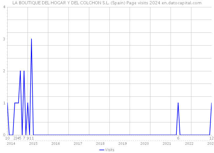 LA BOUTIQUE DEL HOGAR Y DEL COLCHON S.L. (Spain) Page visits 2024 