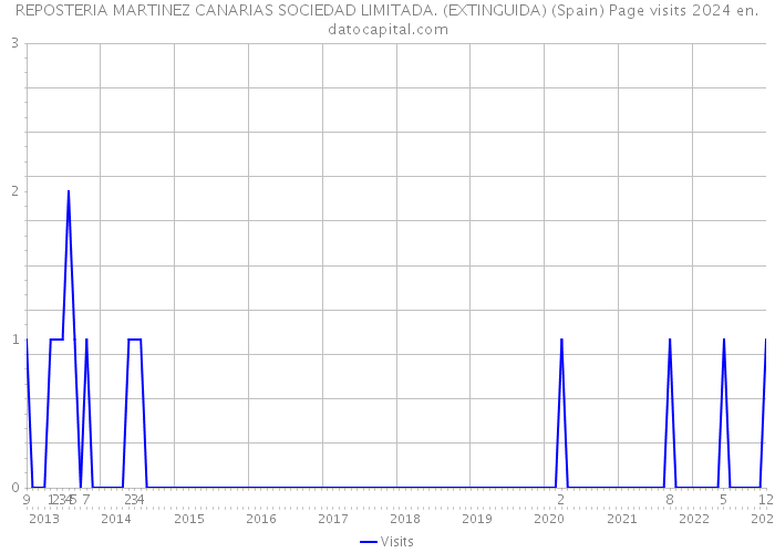 REPOSTERIA MARTINEZ CANARIAS SOCIEDAD LIMITADA. (EXTINGUIDA) (Spain) Page visits 2024 