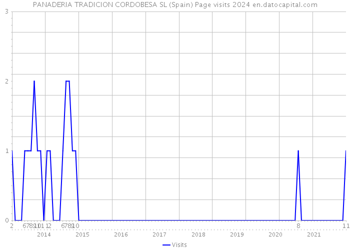 PANADERIA TRADICION CORDOBESA SL (Spain) Page visits 2024 
