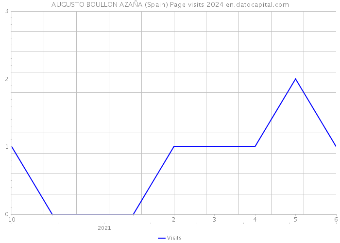 AUGUSTO BOULLON AZAÑA (Spain) Page visits 2024 