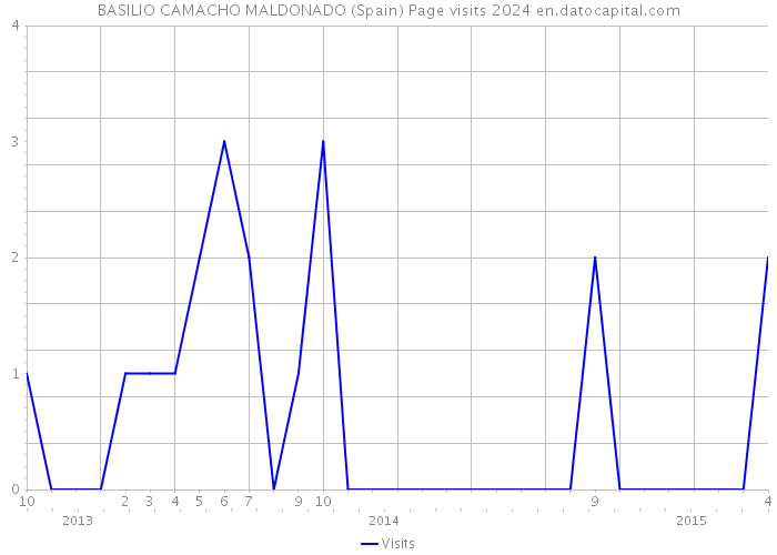 BASILIO CAMACHO MALDONADO (Spain) Page visits 2024 