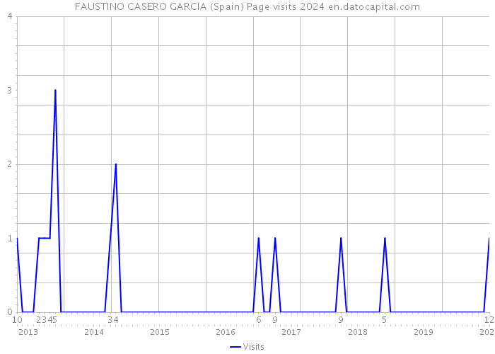 FAUSTINO CASERO GARCIA (Spain) Page visits 2024 