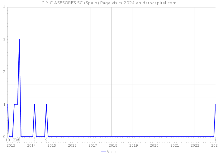 G Y C ASESORES SC (Spain) Page visits 2024 