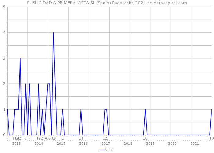 PUBLICIDAD A PRIMERA VISTA SL (Spain) Page visits 2024 