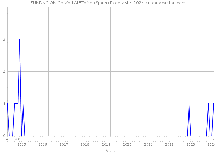 FUNDACION CAIXA LAIETANA (Spain) Page visits 2024 