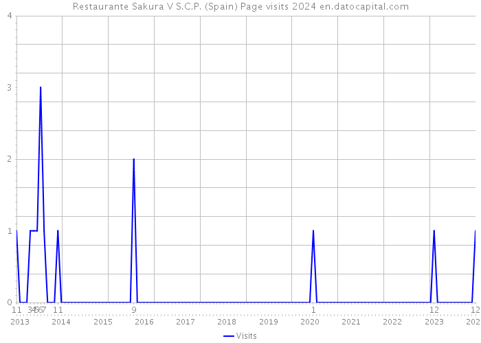 Restaurante Sakura V S.C.P. (Spain) Page visits 2024 