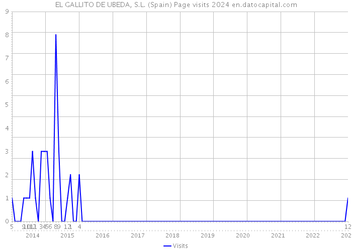 EL GALLITO DE UBEDA, S.L. (Spain) Page visits 2024 