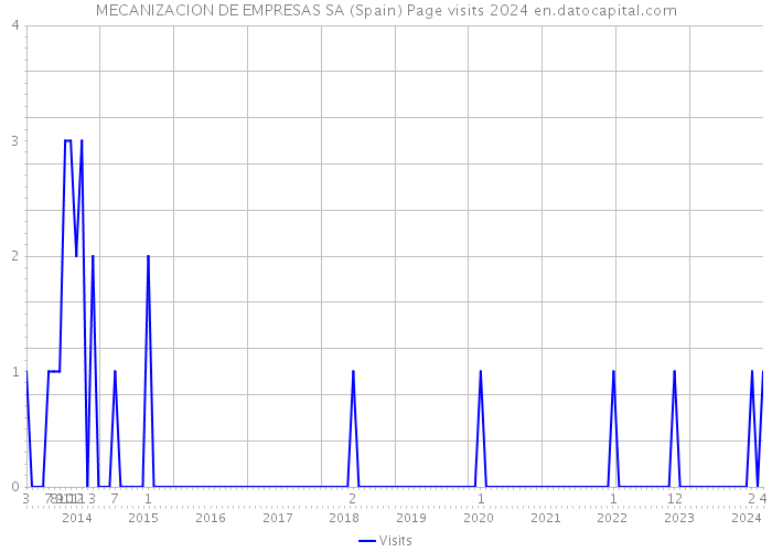 MECANIZACION DE EMPRESAS SA (Spain) Page visits 2024 