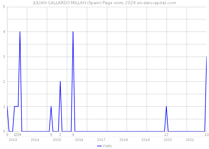 JULIAN GALLARDO MILLAN (Spain) Page visits 2024 
