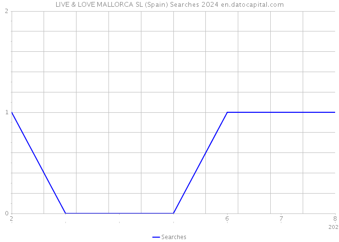 LIVE & LOVE MALLORCA SL (Spain) Searches 2024 
