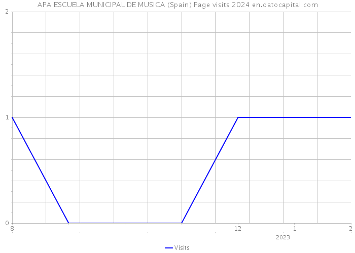 APA ESCUELA MUNICIPAL DE MUSICA (Spain) Page visits 2024 