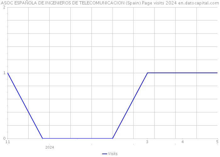 ASOC ESPAÑOLA DE INGENIEROS DE TELECOMUNICACION (Spain) Page visits 2024 