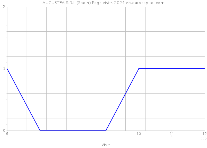 AUGUSTEA S.R.L (Spain) Page visits 2024 