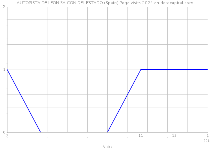 AUTOPISTA DE LEON SA CON DEL ESTADO (Spain) Page visits 2024 