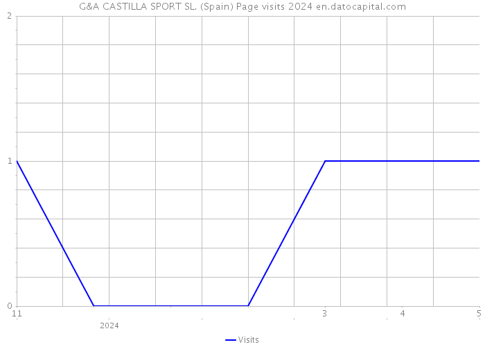 G&A CASTILLA SPORT SL. (Spain) Page visits 2024 