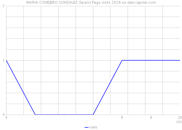 MARIA CONEJERO GONZALEZ (Spain) Page visits 2024 